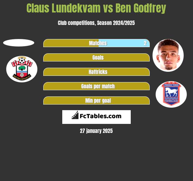 Claus Lundekvam vs Ben Godfrey h2h player stats