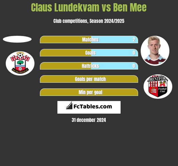 Claus Lundekvam vs Ben Mee h2h player stats