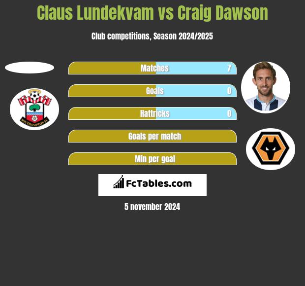 Claus Lundekvam vs Craig Dawson h2h player stats