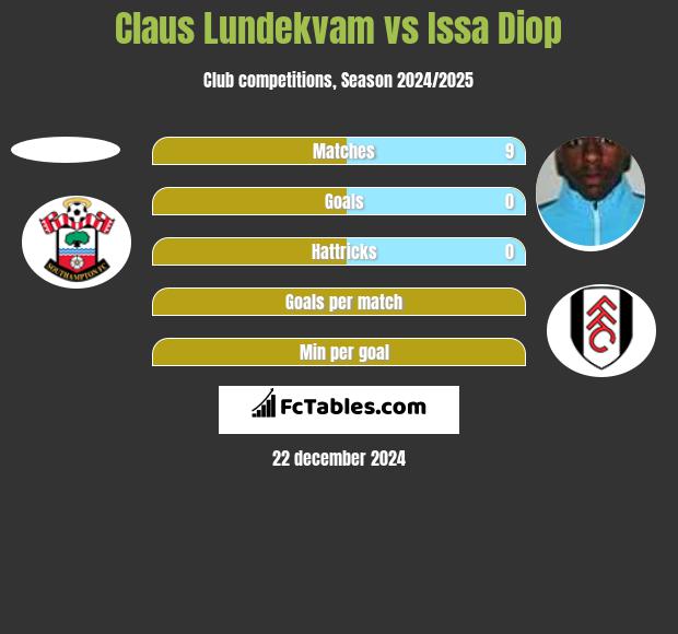 Claus Lundekvam vs Issa Diop h2h player stats