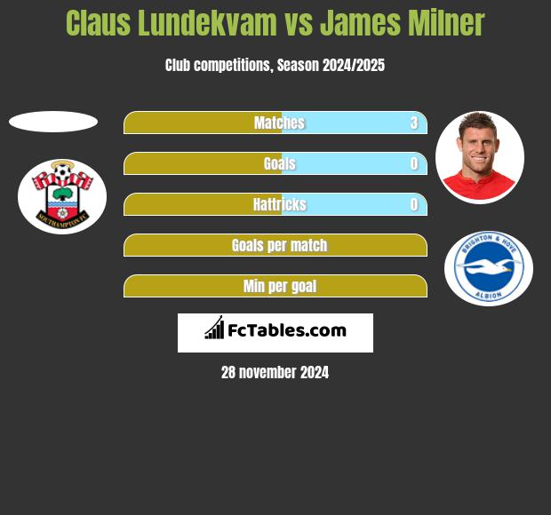 Claus Lundekvam vs James Milner h2h player stats