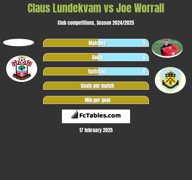 Claus Lundekvam vs Joe Worrall h2h player stats