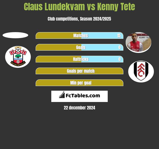 Claus Lundekvam vs Kenny Tete h2h player stats