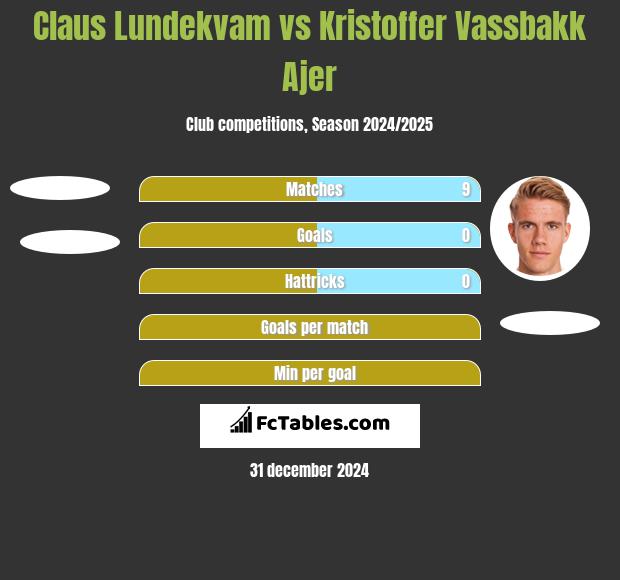 Claus Lundekvam vs Kristoffer Vassbakk Ajer h2h player stats