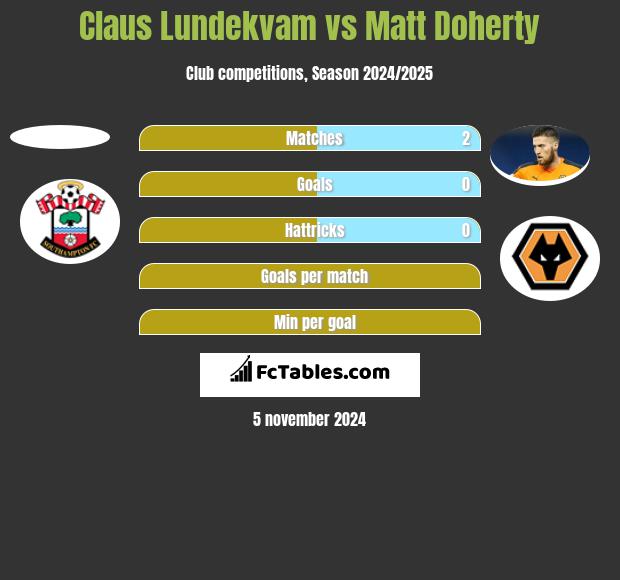 Claus Lundekvam vs Matt Doherty h2h player stats