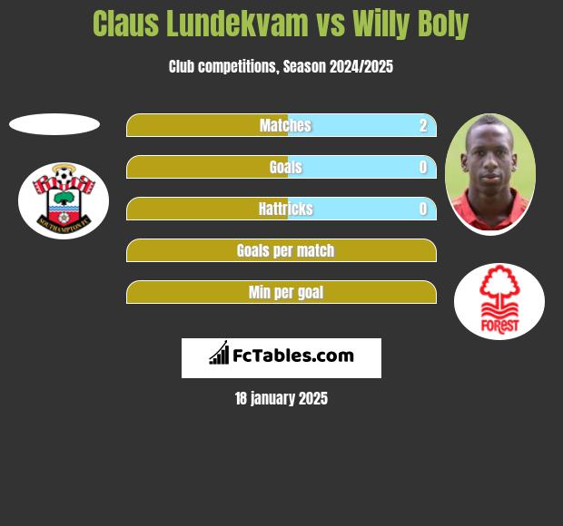 Claus Lundekvam vs Willy Boly h2h player stats