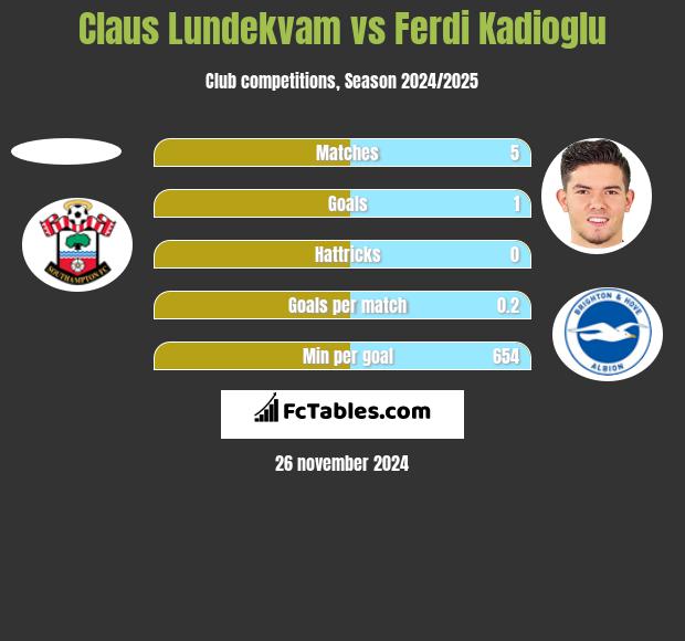 Claus Lundekvam vs Ferdi Kadioglu h2h player stats