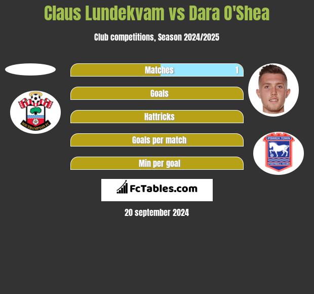 Claus Lundekvam vs Dara O'Shea h2h player stats