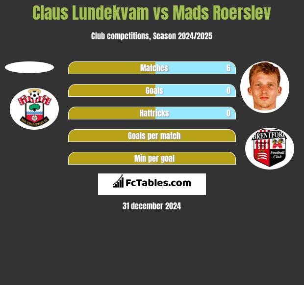 Claus Lundekvam vs Mads Roerslev h2h player stats