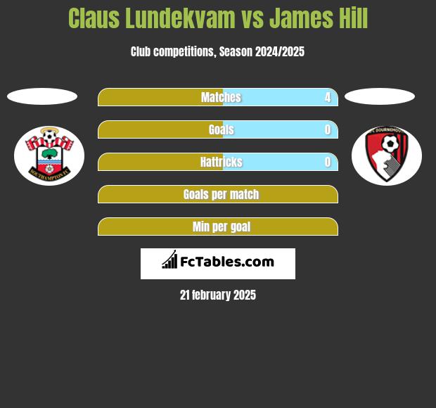 Claus Lundekvam vs James Hill h2h player stats