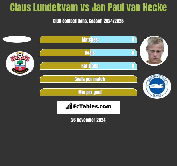 Claus Lundekvam vs Jan Paul van Hecke h2h player stats