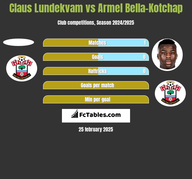 Claus Lundekvam vs Armel Bella-Kotchap h2h player stats