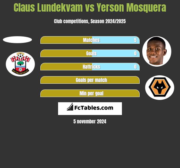 Claus Lundekvam vs Yerson Mosquera h2h player stats