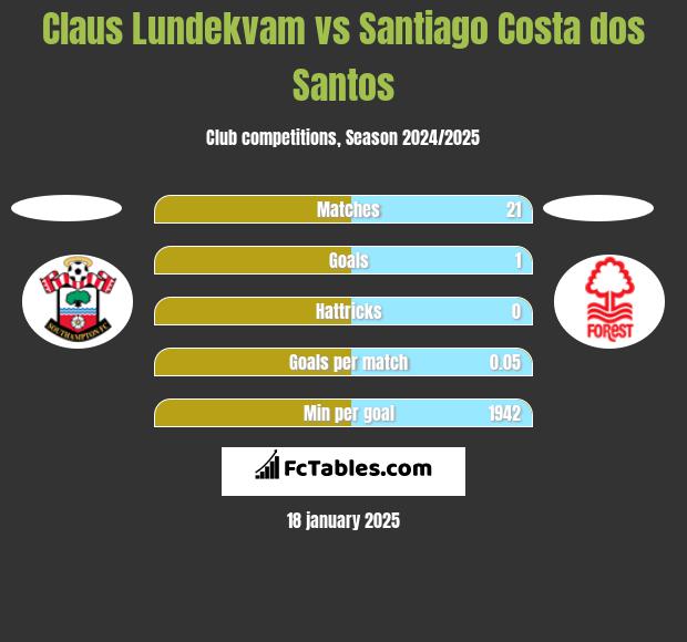 Claus Lundekvam vs Santiago Costa dos Santos h2h player stats