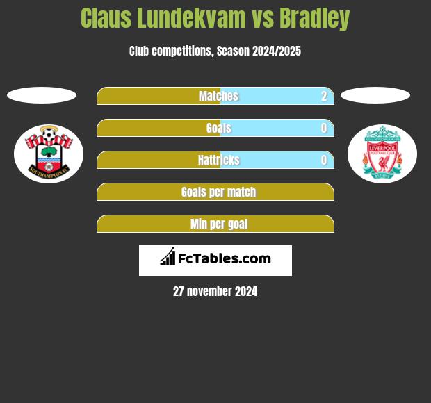 Claus Lundekvam vs Bradley h2h player stats