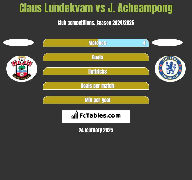 Claus Lundekvam vs J. Acheampong h2h player stats