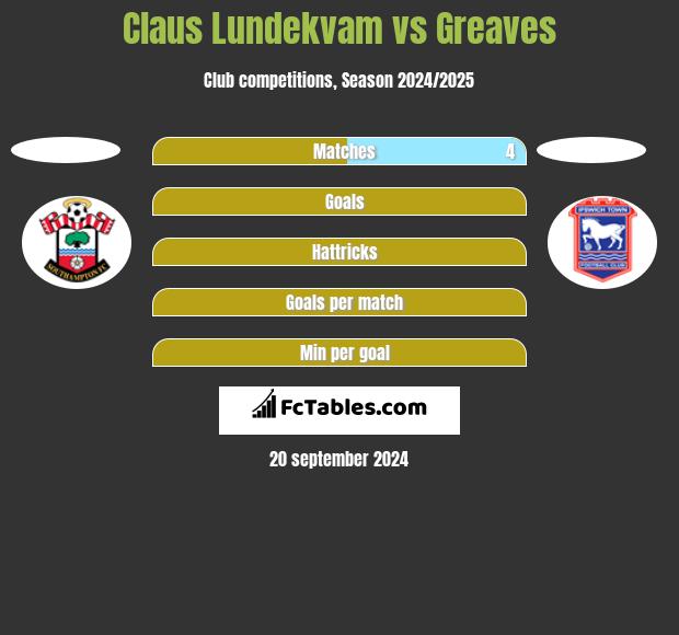 Claus Lundekvam vs Greaves h2h player stats