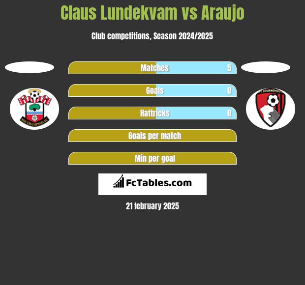 Claus Lundekvam vs Araujo h2h player stats