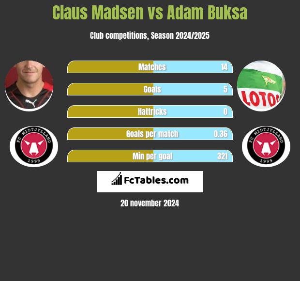 Claus Madsen vs Adam Buksa h2h player stats