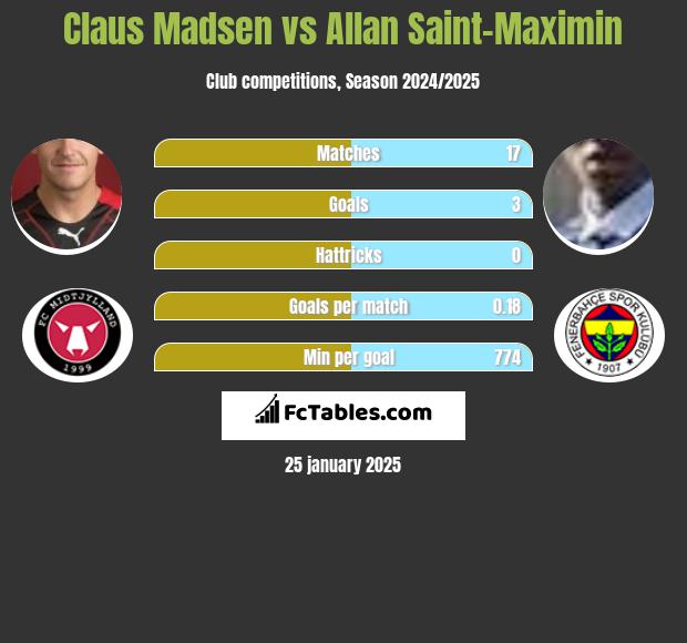 Claus Madsen vs Allan Saint-Maximin h2h player stats