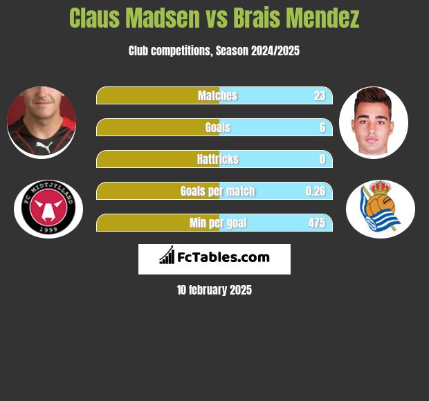 Claus Madsen vs Brais Mendez h2h player stats