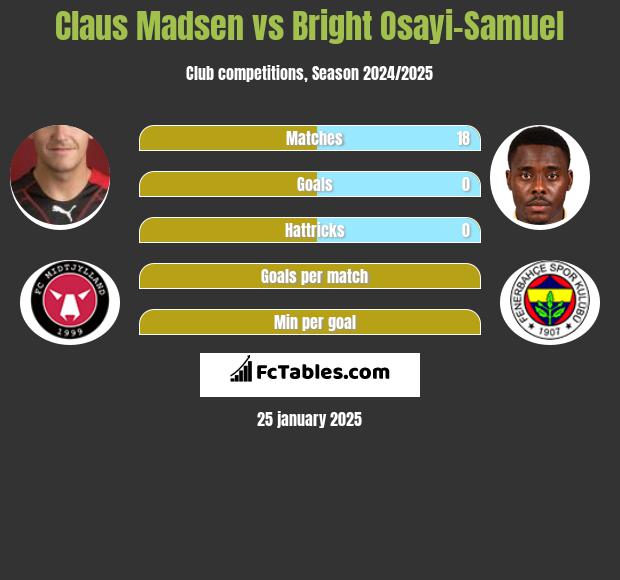 Claus Madsen vs Bright Osayi-Samuel h2h player stats