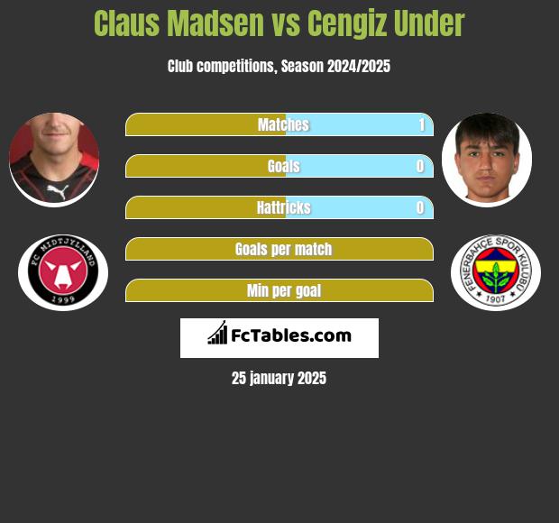 Claus Madsen vs Cengiz Under h2h player stats