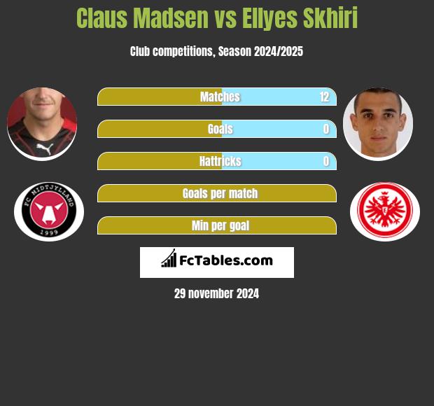 Claus Madsen vs Ellyes Skhiri h2h player stats