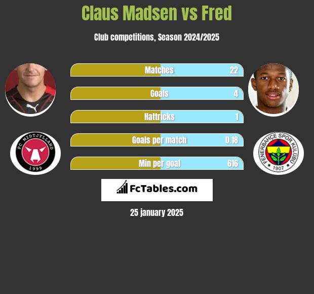 Claus Madsen vs Fred h2h player stats