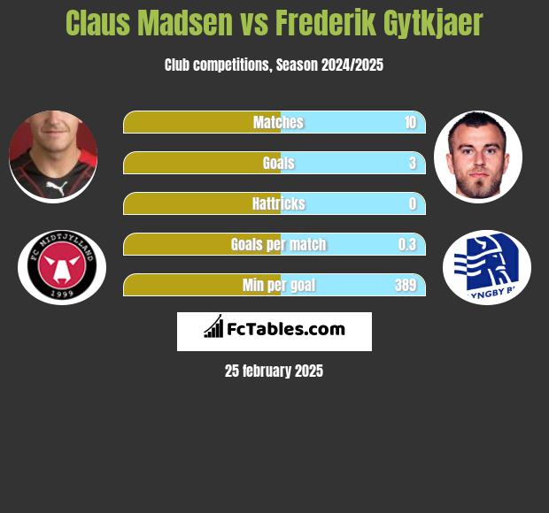 Claus Madsen vs Frederik Gytkjaer h2h player stats