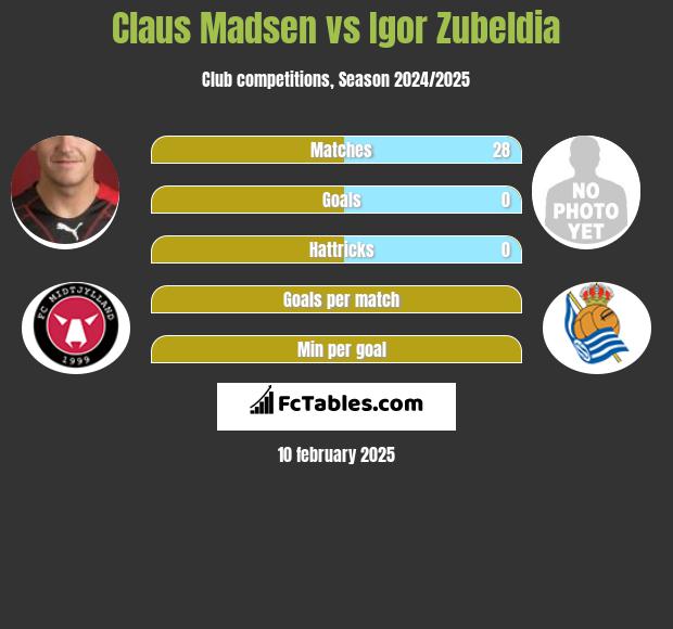 Claus Madsen vs Igor Zubeldia h2h player stats