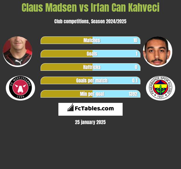 Claus Madsen vs Irfan Can Kahveci h2h player stats