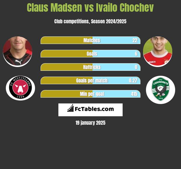 Claus Madsen vs Ivailo Chochev h2h player stats