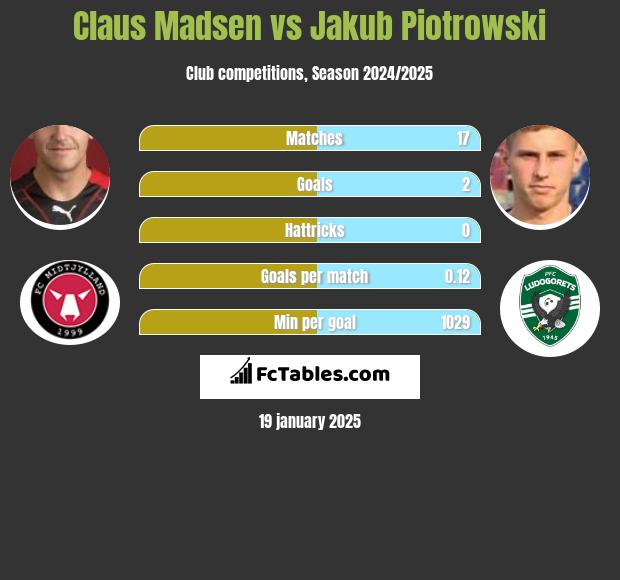 Claus Madsen vs Jakub Piotrowski h2h player stats