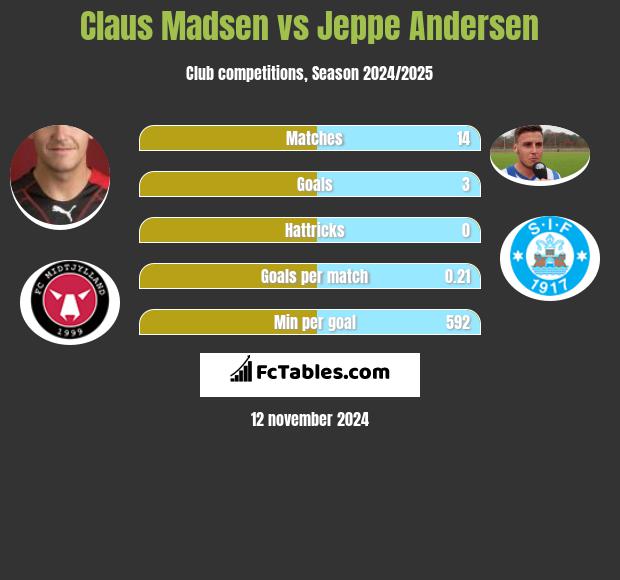 Claus Madsen vs Jeppe Andersen h2h player stats