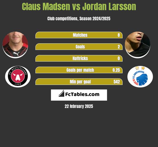 Claus Madsen vs Jordan Larsson h2h player stats