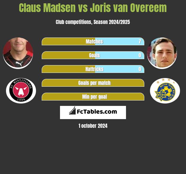 Claus Madsen vs Joris van Overeem h2h player stats