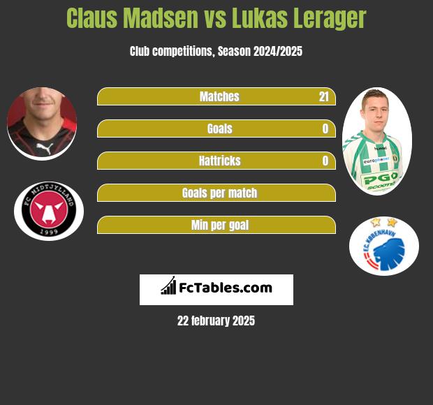 Claus Madsen vs Lukas Lerager h2h player stats