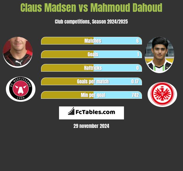 Claus Madsen vs Mahmoud Dahoud h2h player stats