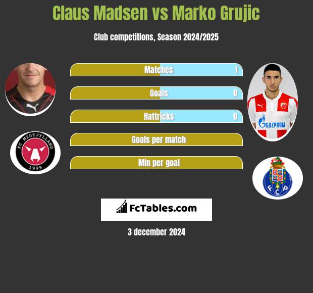 Claus Madsen vs Marko Grujic h2h player stats