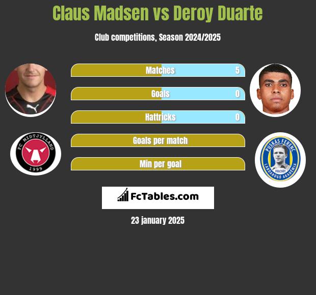 Claus Madsen vs Deroy Duarte h2h player stats