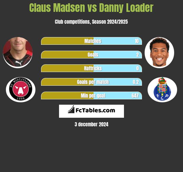 Claus Madsen vs Danny Loader h2h player stats