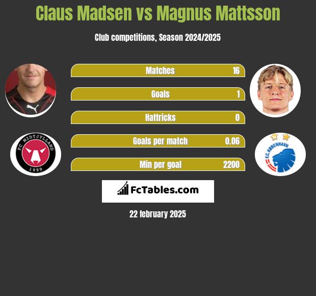 Claus Madsen vs Magnus Mattsson h2h player stats