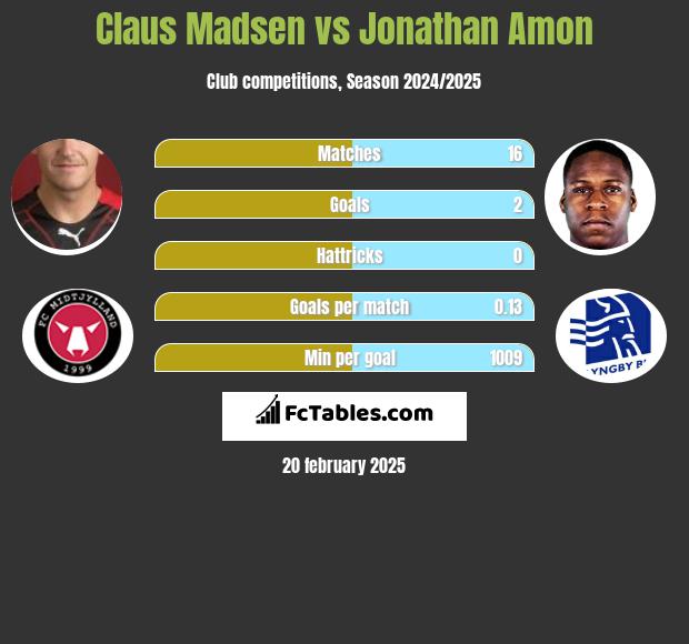 Claus Madsen vs Jonathan Amon h2h player stats