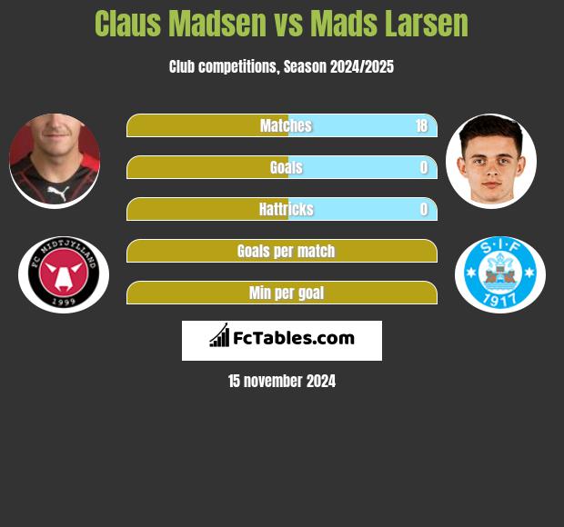 Claus Madsen vs Mads Larsen h2h player stats