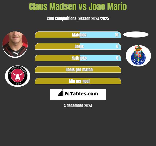 Claus Madsen vs Joao Mario h2h player stats