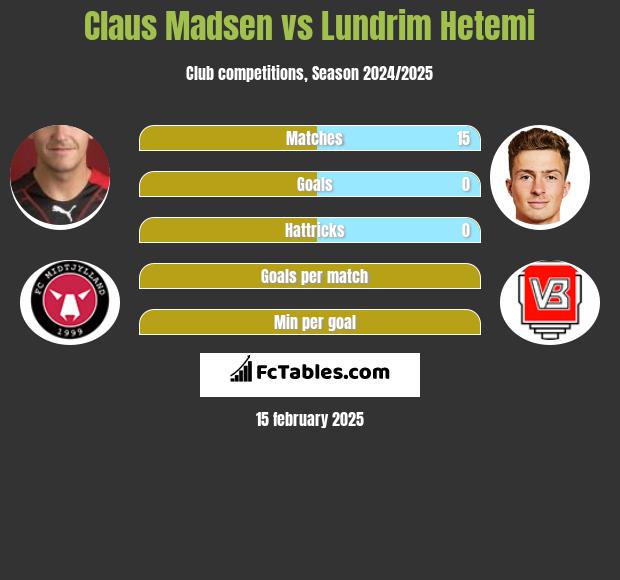 Claus Madsen vs Lundrim Hetemi h2h player stats