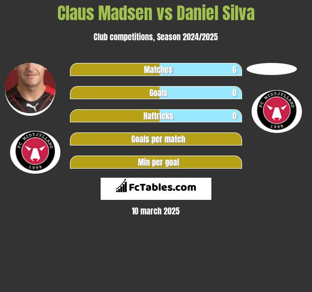 Claus Madsen vs Daniel Silva h2h player stats