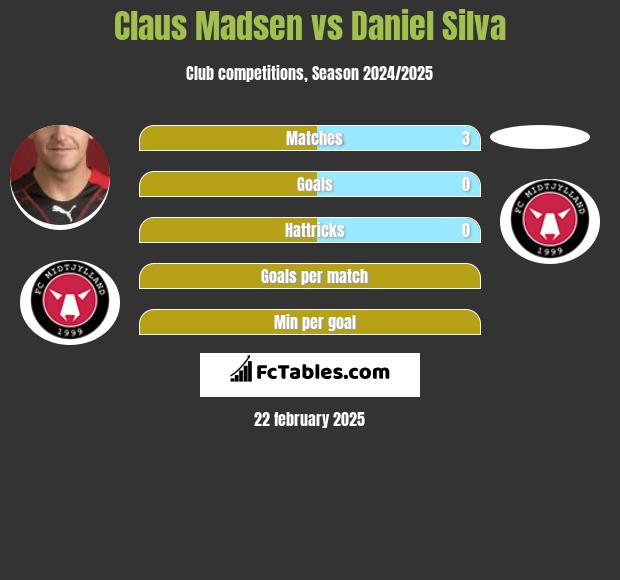 Claus Madsen vs Daniel Silva h2h player stats