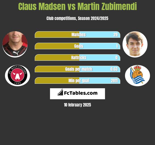 Claus Madsen vs Martin Zubimendi h2h player stats